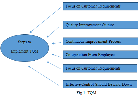 Organizational Behaviour - Total Quality Management Assignment.png